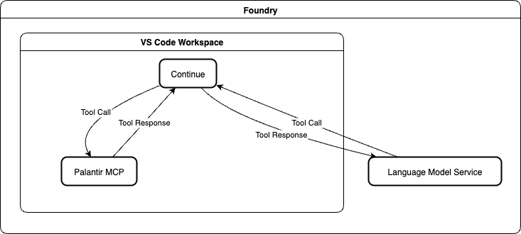 Foundry 안의 Continue, Palantir MCP와 Language Model Service 연결
