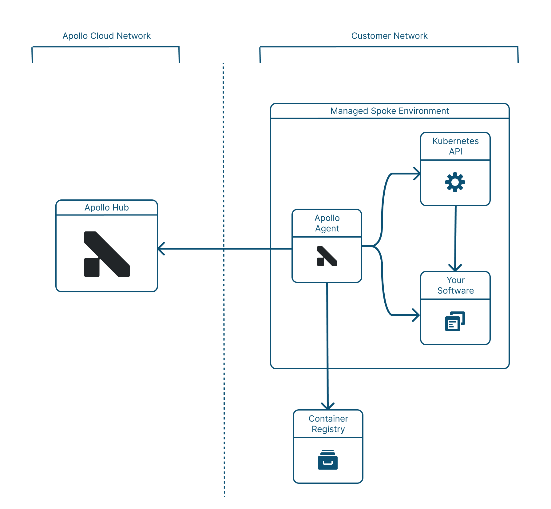 Apollo 에이전트의 허브, Kubernetes와 저장소 연결