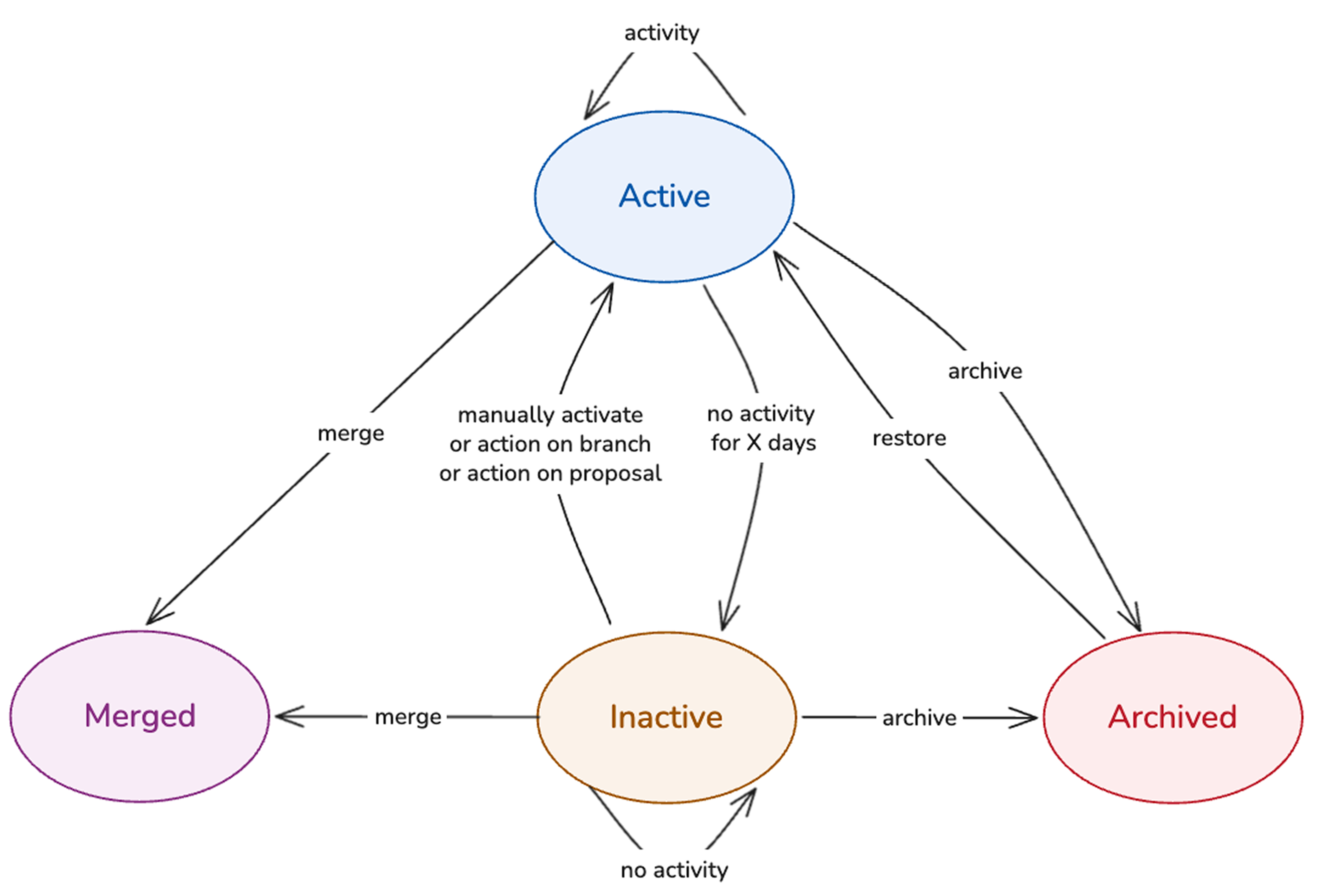 Active, Inactive, Archived와 Merged 상태의 브랜치 수명