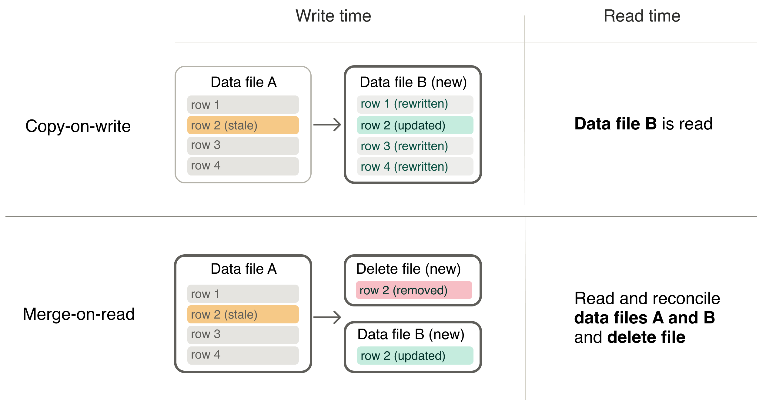 행 수정 시 copy-on-write와 merge-on-read의 파일 처리