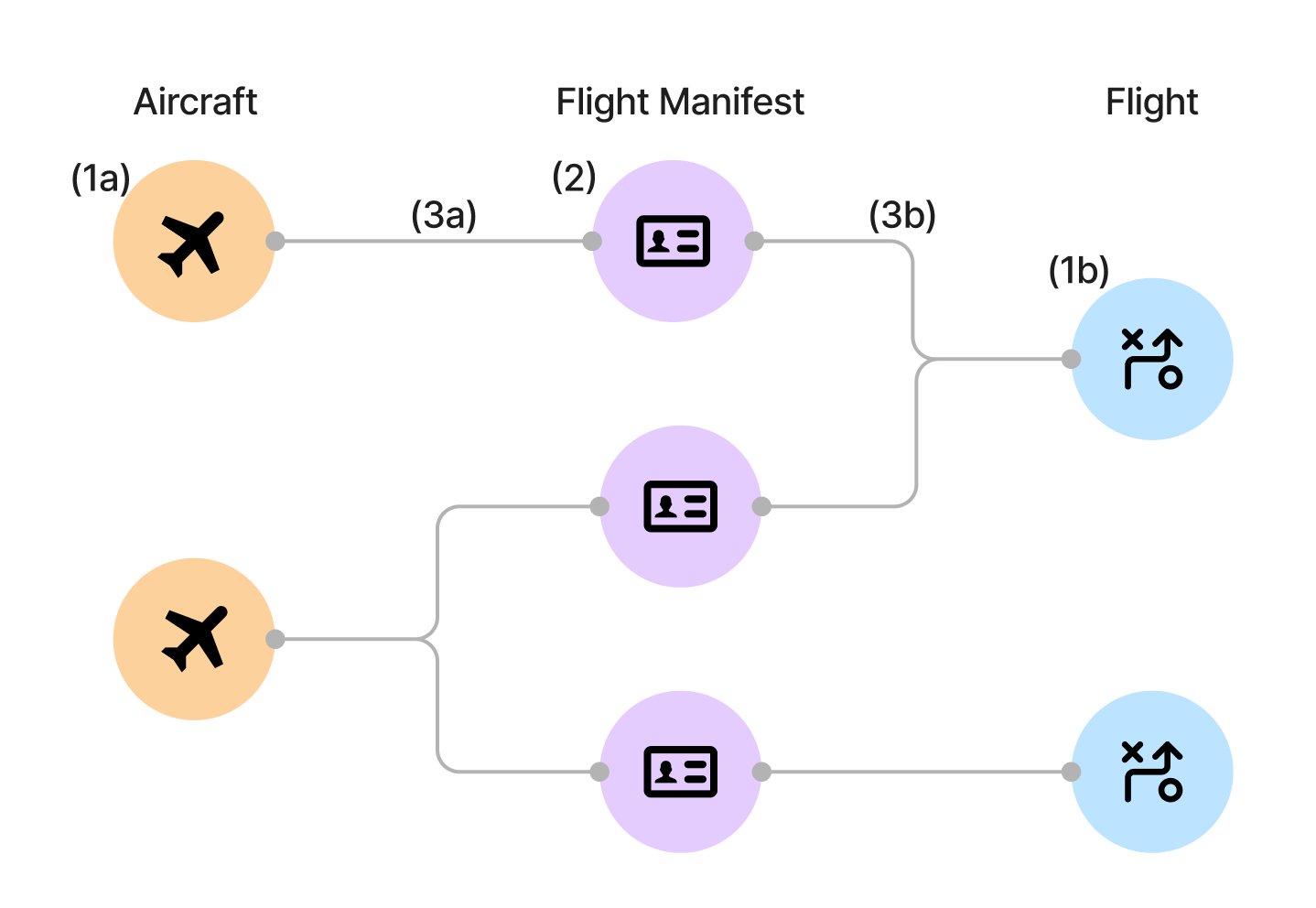 Flight Manifest 객체가 Aircraft와 Flight 사이의 관계 및 추가 정보를 표현하는 구조