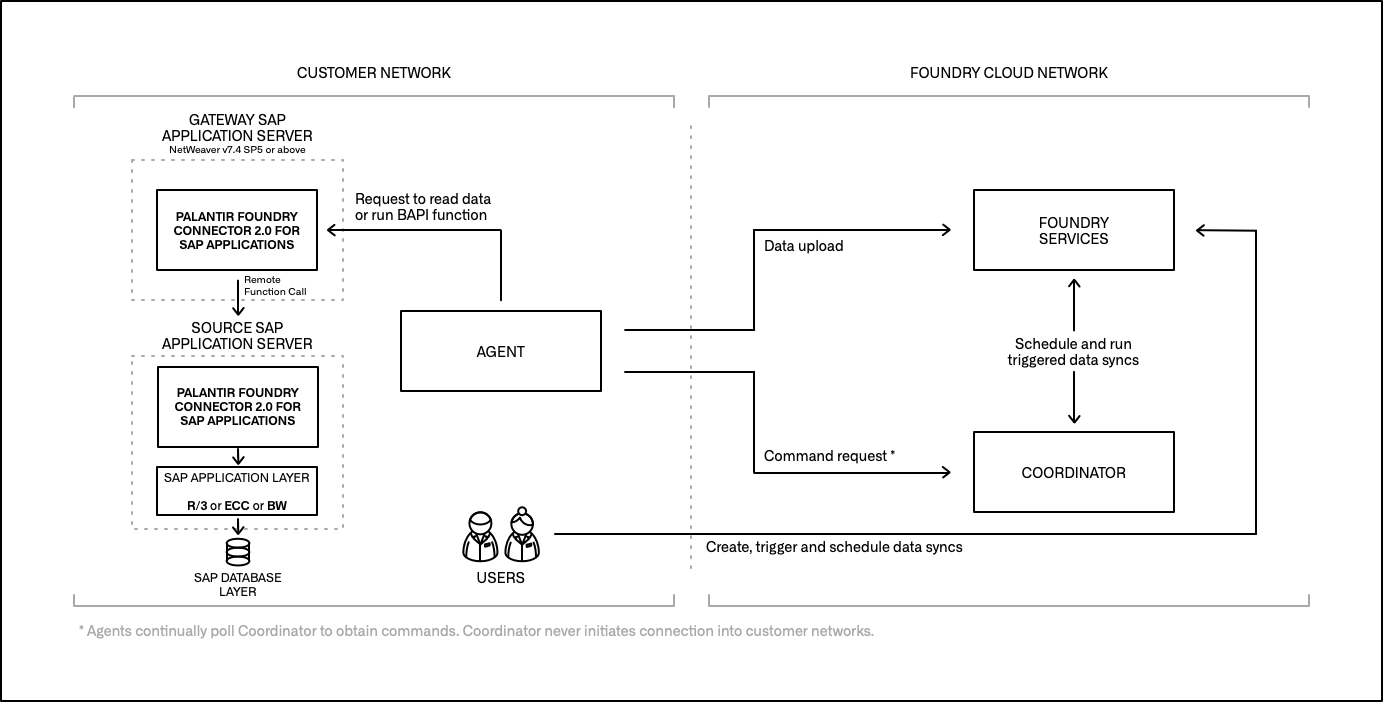 Gateway와 SAP Remote Agent 배치