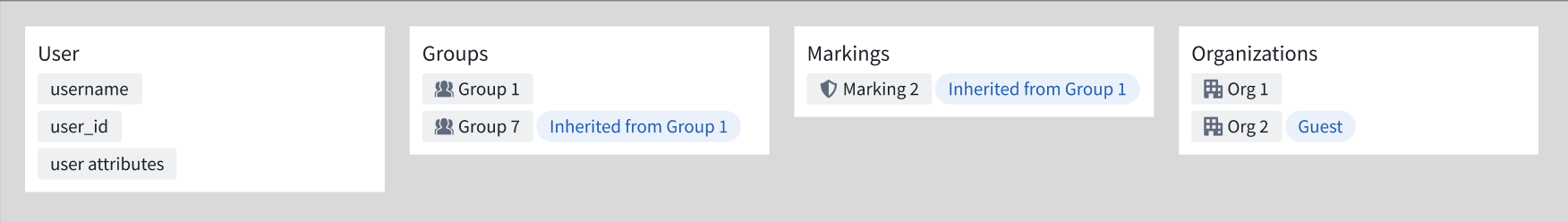 Group 1과 그 상속 권한만 유지한 예
