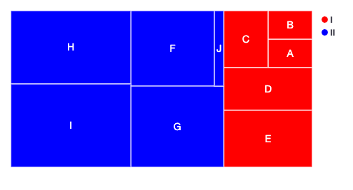 범주별 고정 색상으로 표시한 Tree Map