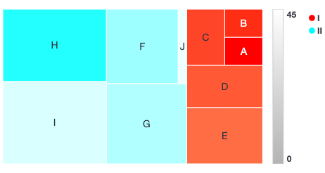 H의 큰 면적과 낮은 density를 보여 주는 기본 Tree Map
