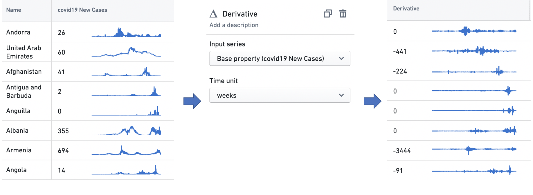 일별 입력의 변화율을 주 단위로 표현하는 Derivative