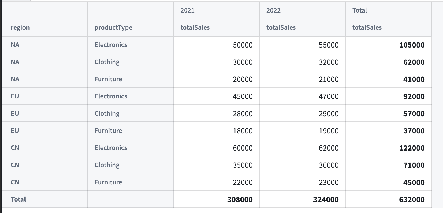 함수가 반환한 판매 지표를 표시한 Pivot Table