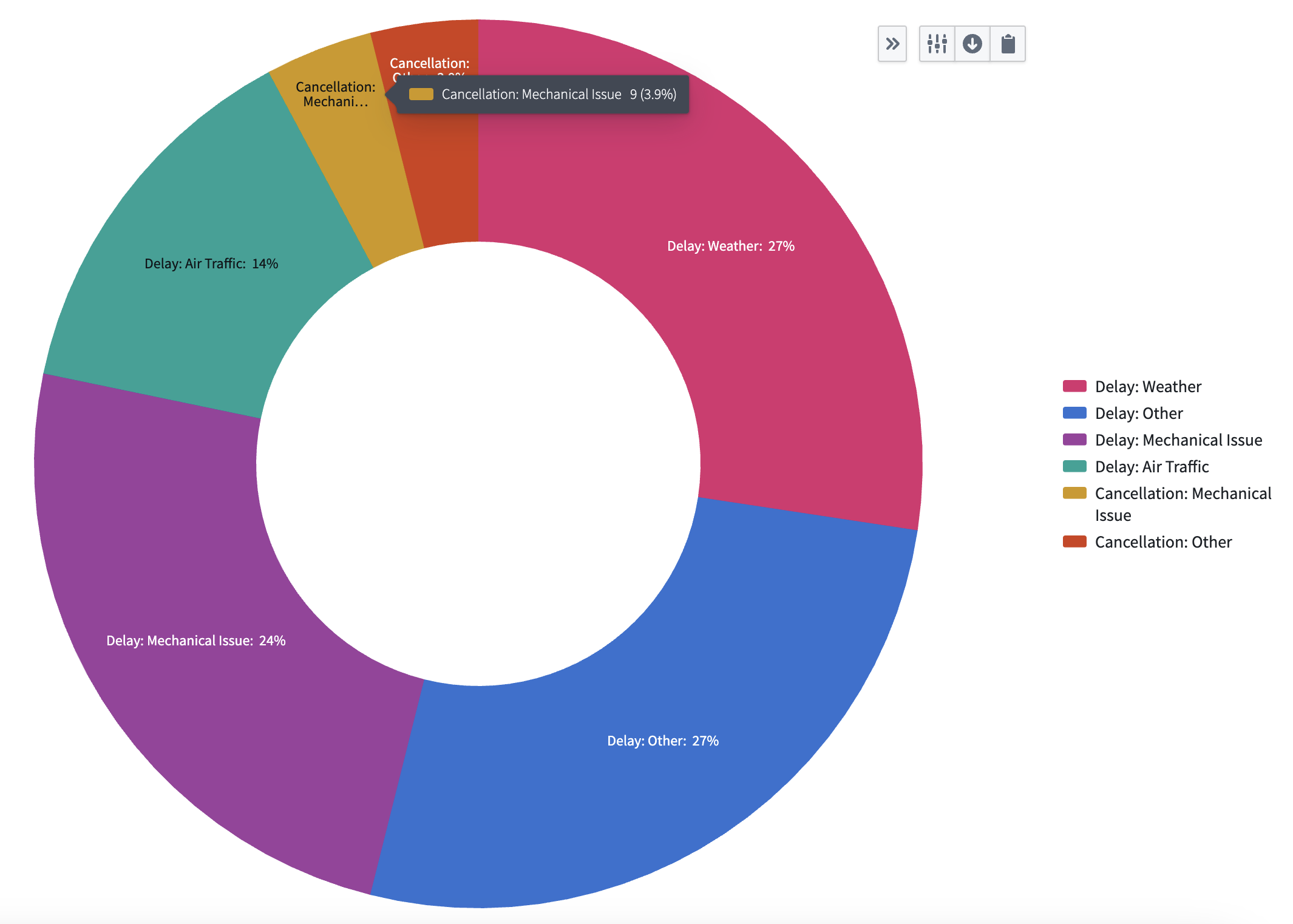 속성값별 비중과 범례를 보여 주는 Pie Chart